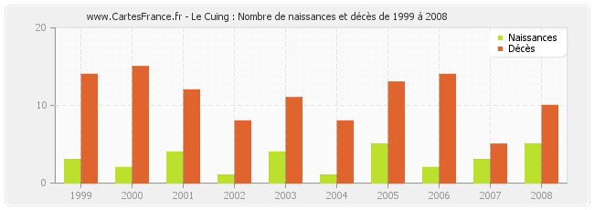 Le Cuing : Nombre de naissances et décès de 1999 à 2008